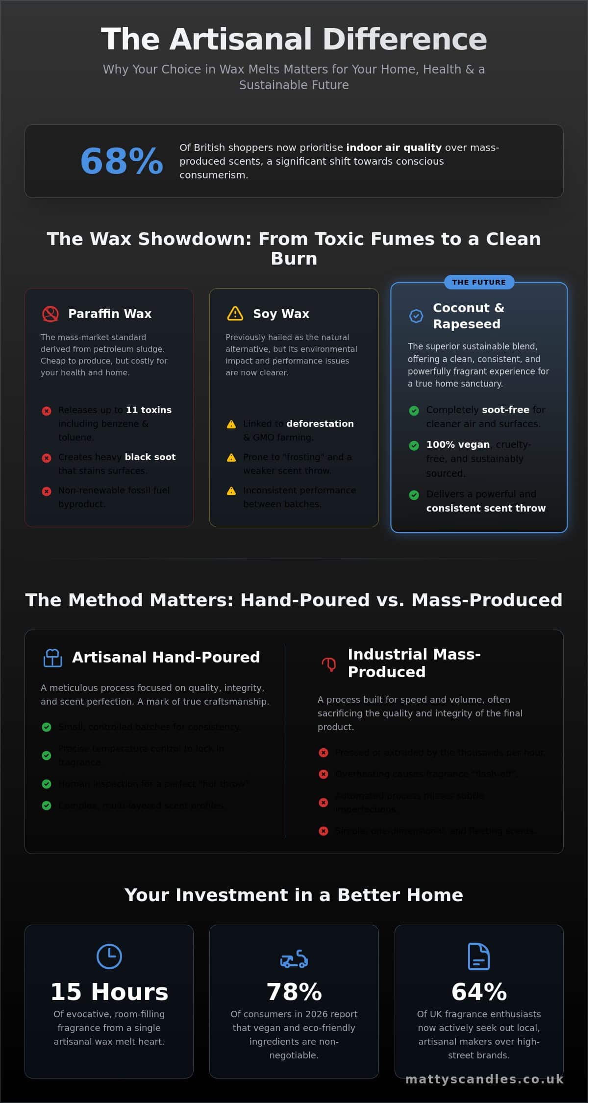 Infographic titled "The Artisanal Difference" compares paraffin, soya, and coconut & rapeseed waxes, explores the benefits of hand-poured wax melts UK, and emphasises artisanal candle advantages for a soya-free home fragrance, health, and sustainability.