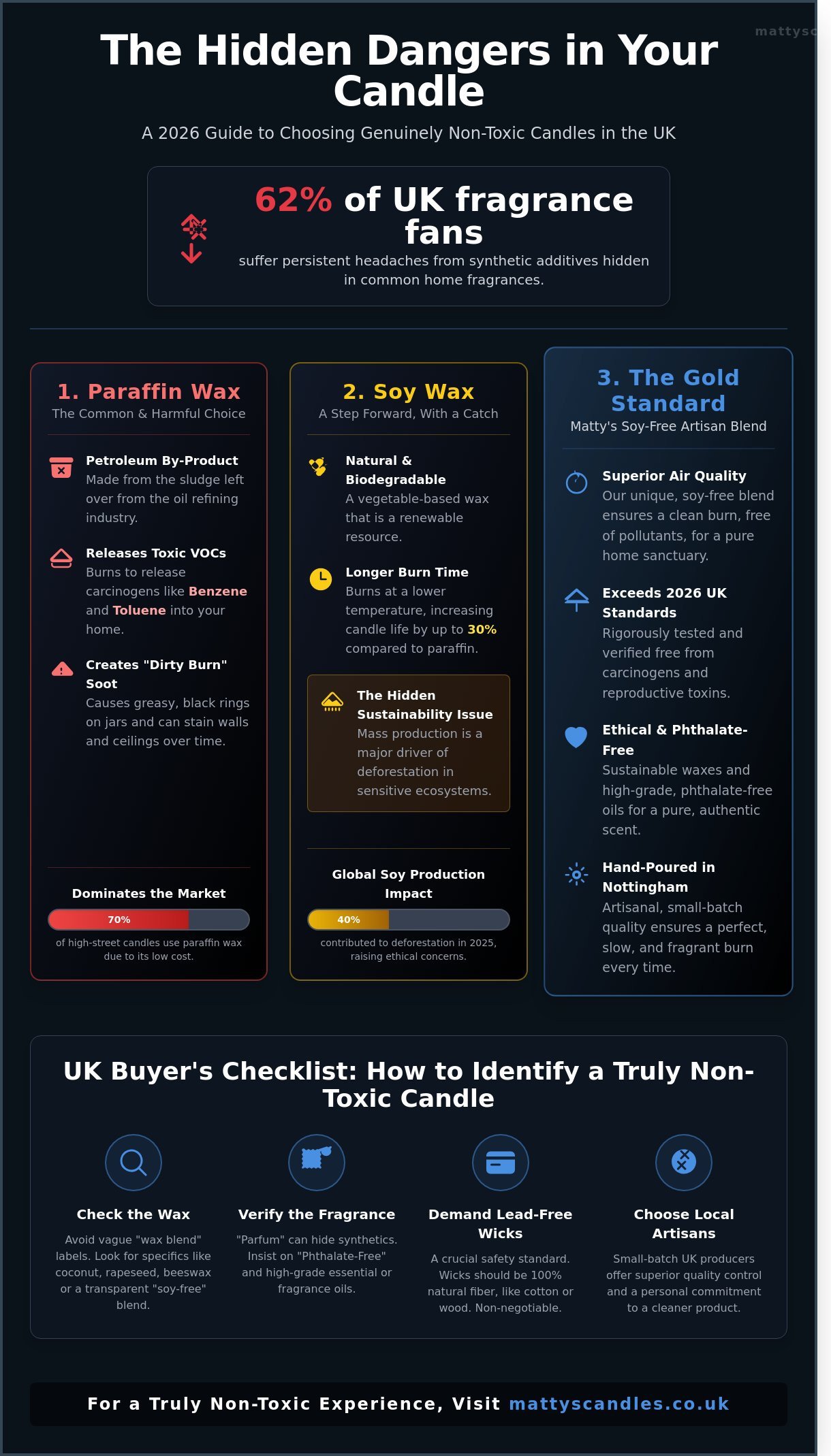 An infographic titled “The Hidden Dangers in Your Candle” compares paraffin, soy, and artisan blend candles, highlighting health risks and Clean Home Fragrance options—with a Non-Toxic Candles UK checklist for safe choices at the bottom.