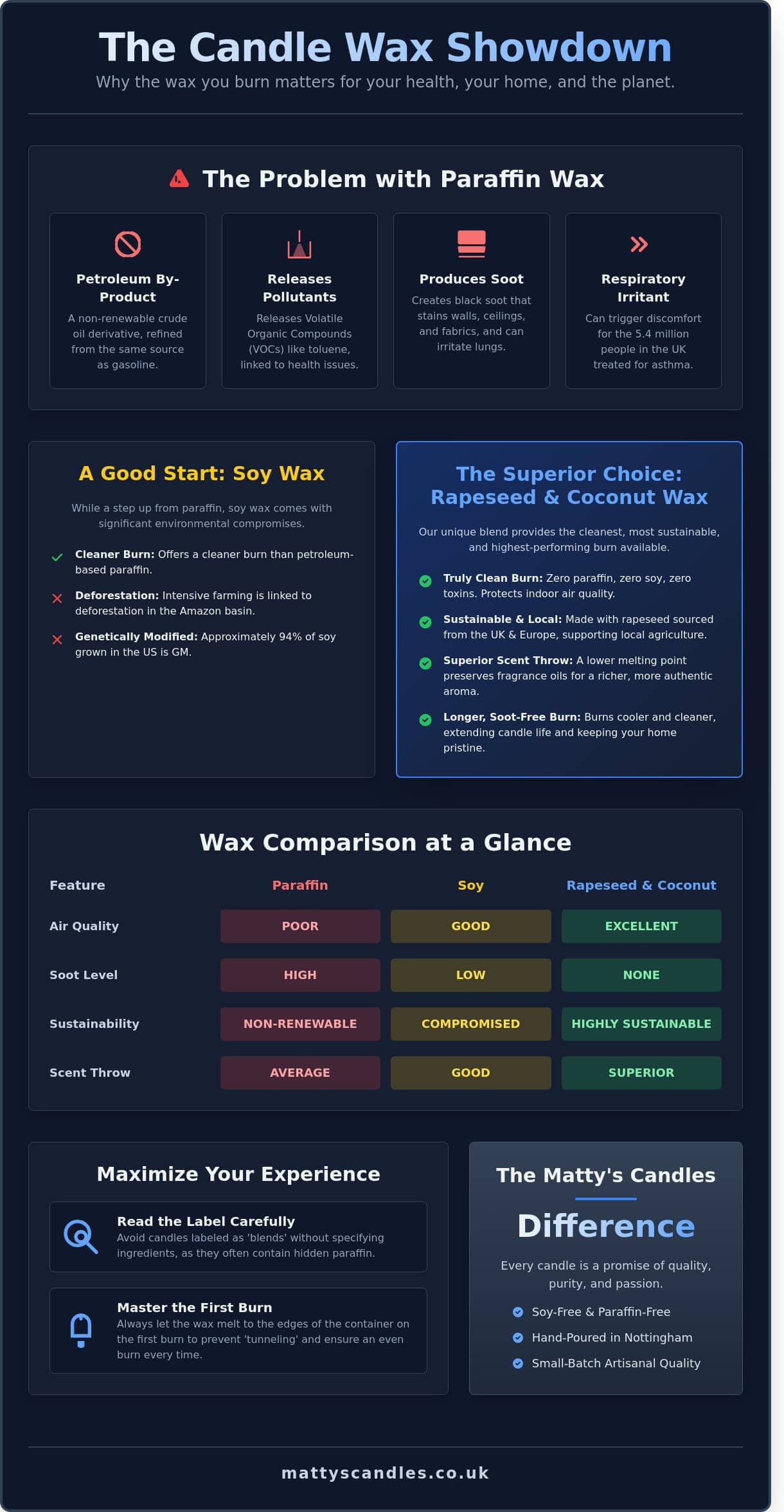 Paraffin Free Scented Candles: The Ultimate Guide to a Cleaner, Soy-Free Home - Infographic