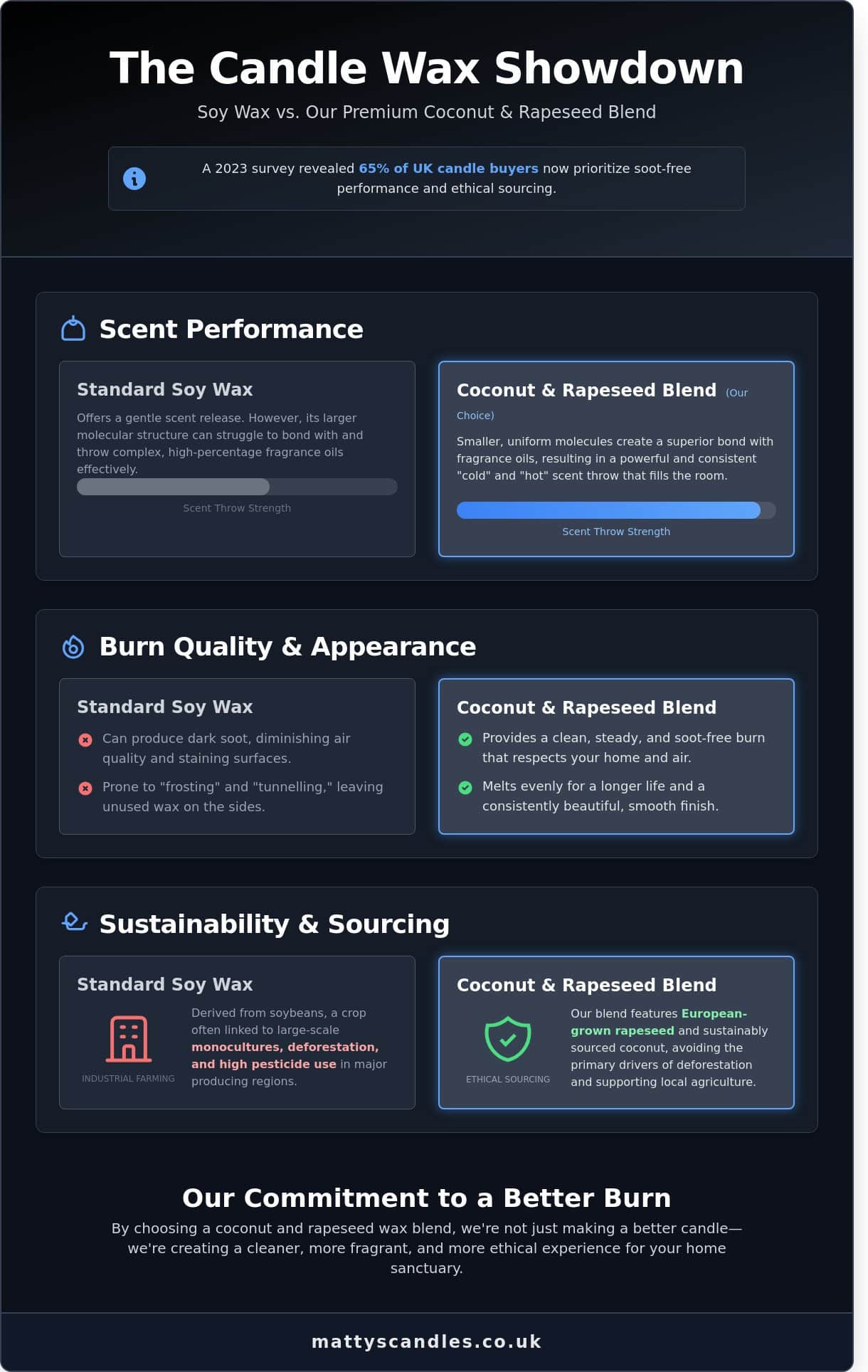 An infographic compares soy candles with a coconut wax & rapeseed natural wax blend for candles, detailing scent performance, burn quality, appearance, sustainability, sourcing, and highlights the blend's superiority in each category.