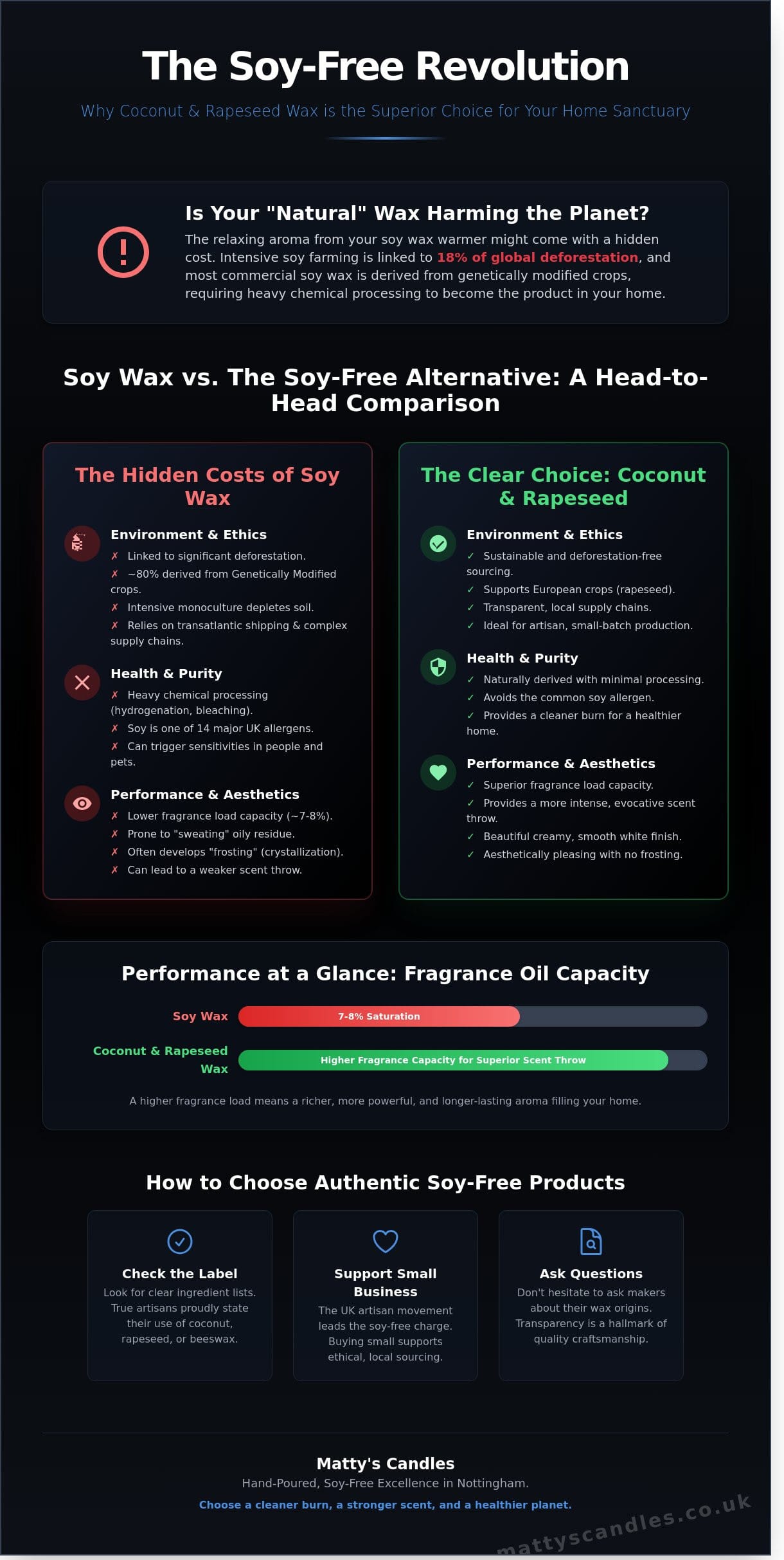 Infographic compares soya wax with coconut and rapeseed wax for home fragrance in the UK. Highlights hidden costs and health issues with soya, plus benefits of soya-free wax melts. Includes tips for choosing authentic soya-free candles.