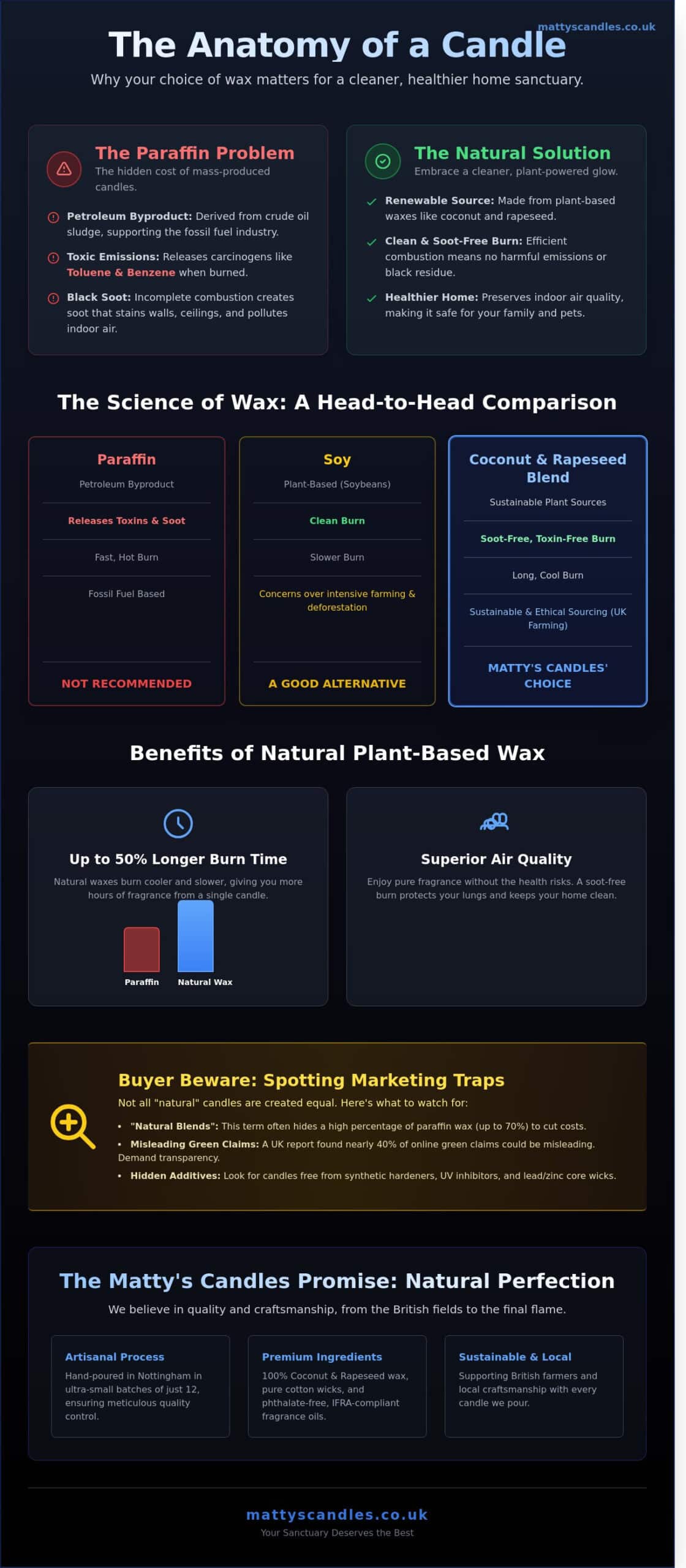 The Ultimate Guide to Natural Candles: Science, Sustainability, and Scent - Infographic