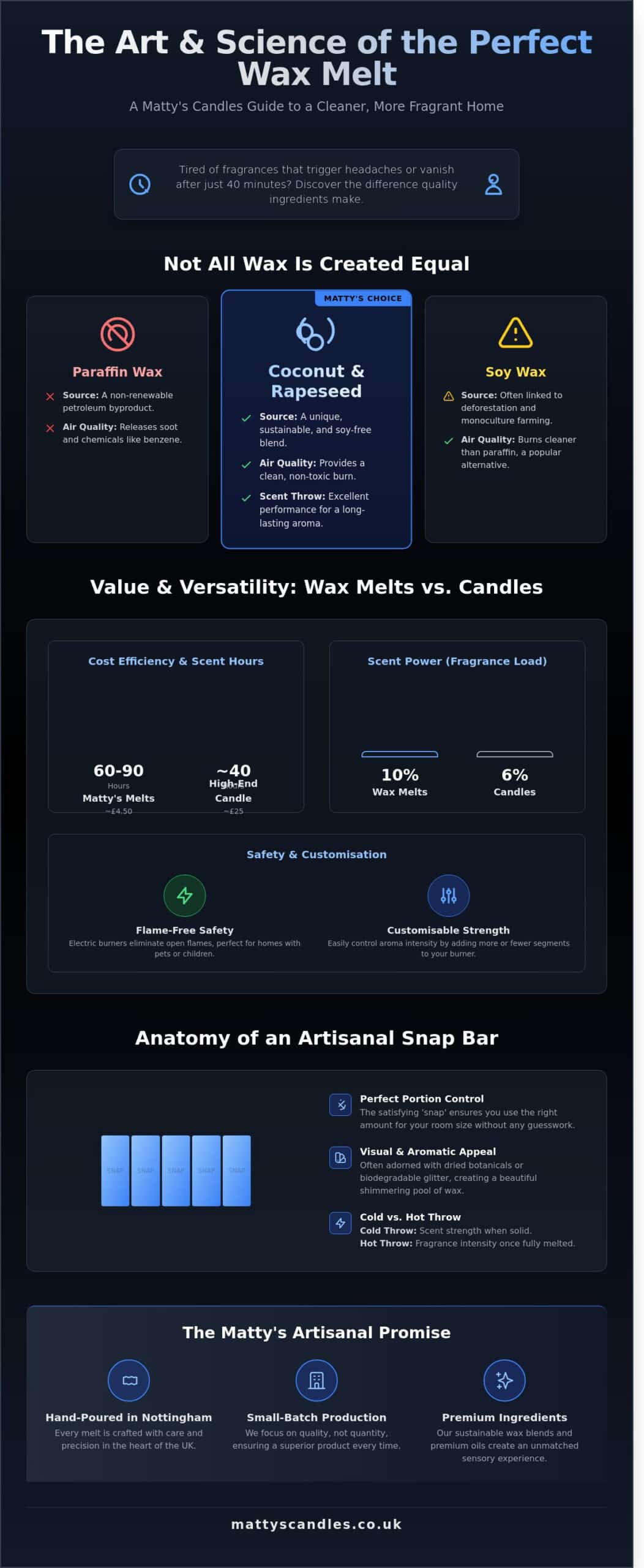 The Ultimate Guide to Scented Melts: Elevating Your Home with Artisanal Fragrance