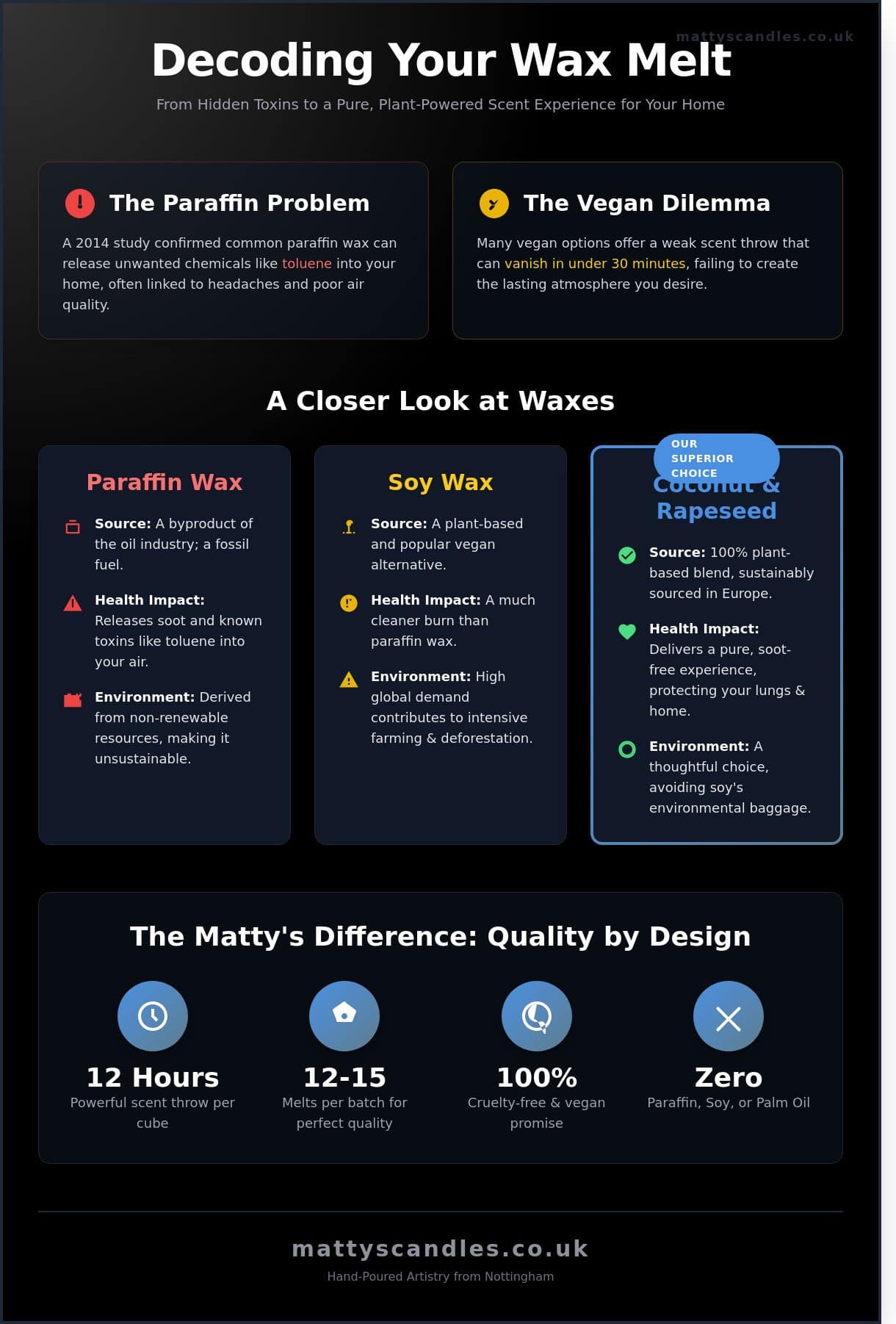 An infographic titled "Decoding Your Wax Melt" compares paraffin, soya, and coconut/rapeseed waxes on source, health impact, and environment. It highlights UK brand Matty's Candles—12-hour scent, 12-15 scents, 100% cruelty-free vegan wax melts.