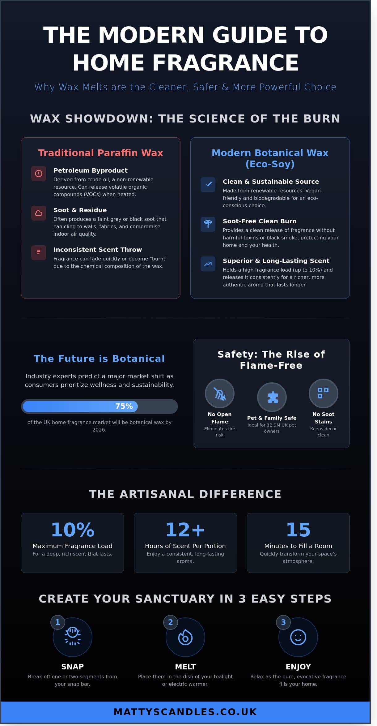 The Ultimate Guide to Wax Melts: Fragrance, Safety, and Sustainable Choice in 2026