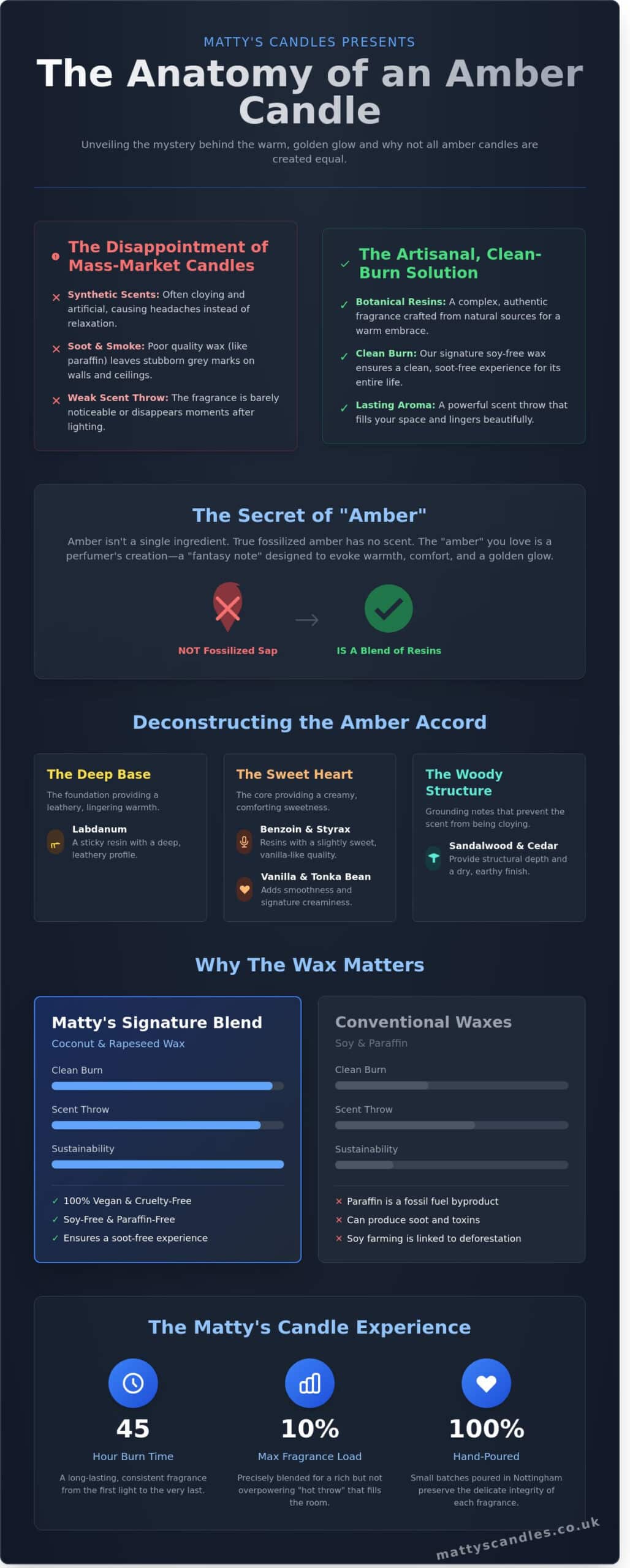 The Warmth of Amber: A Guide to the Most Evocative Candle Scent - Infographic