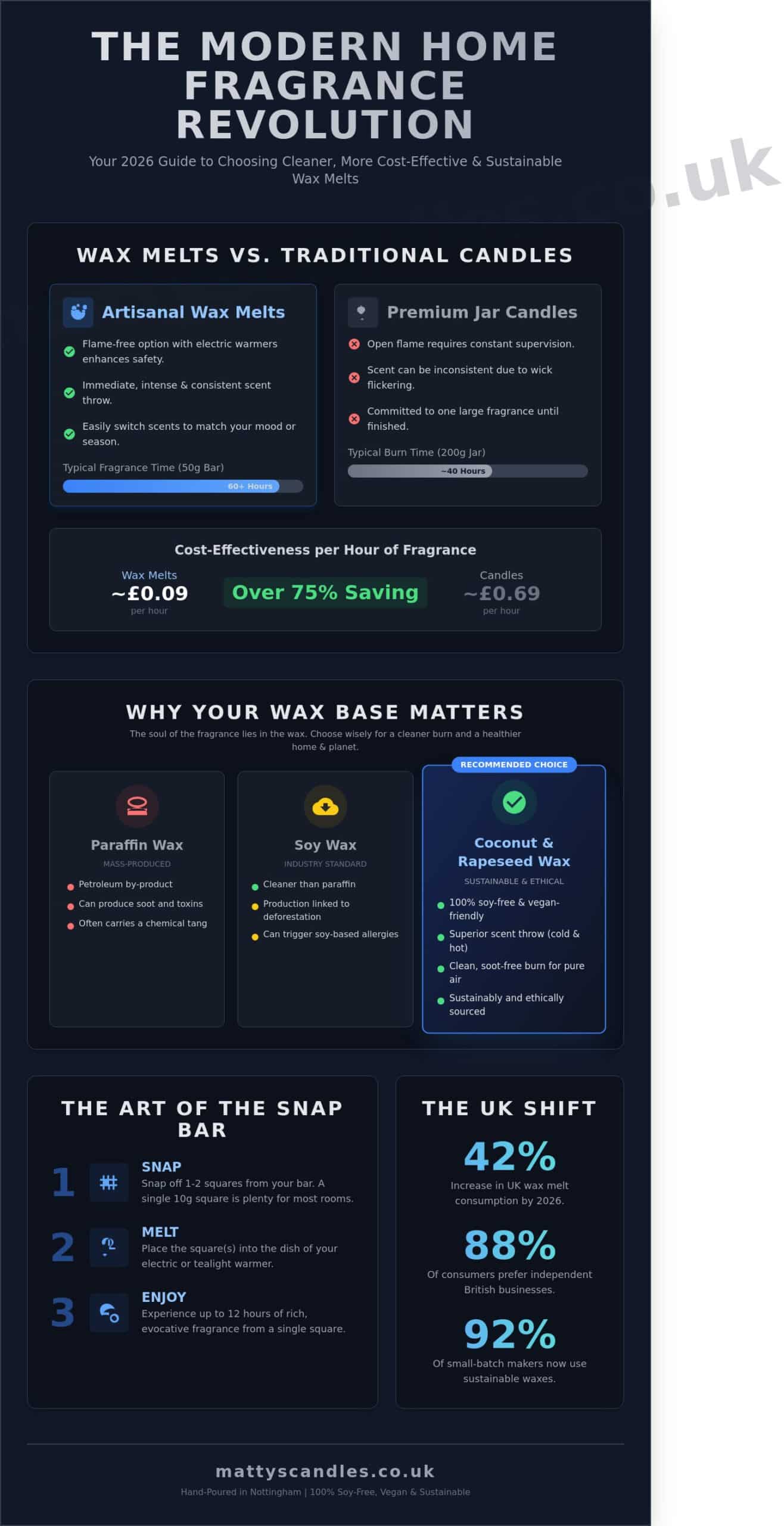 Wax Melts UK: The Ultimate Guide to Luxury, Soy-Free Home Fragrance (2026) - Infographic