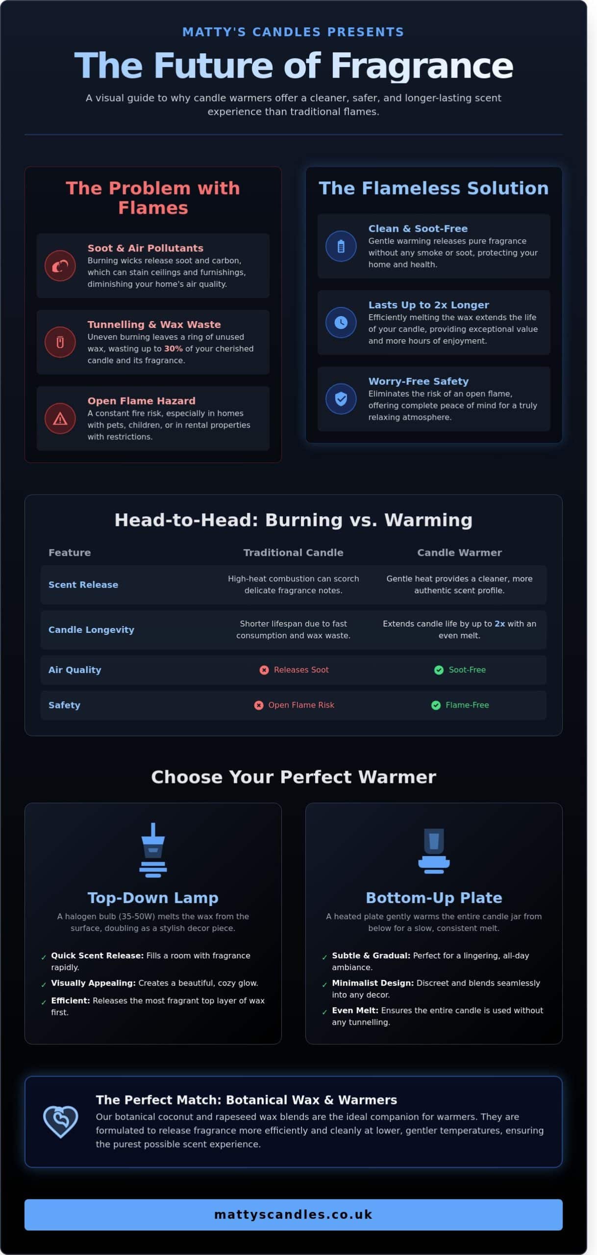Candle Warmers: The Ultimate Guide to Flameless Home Fragrance in 2026