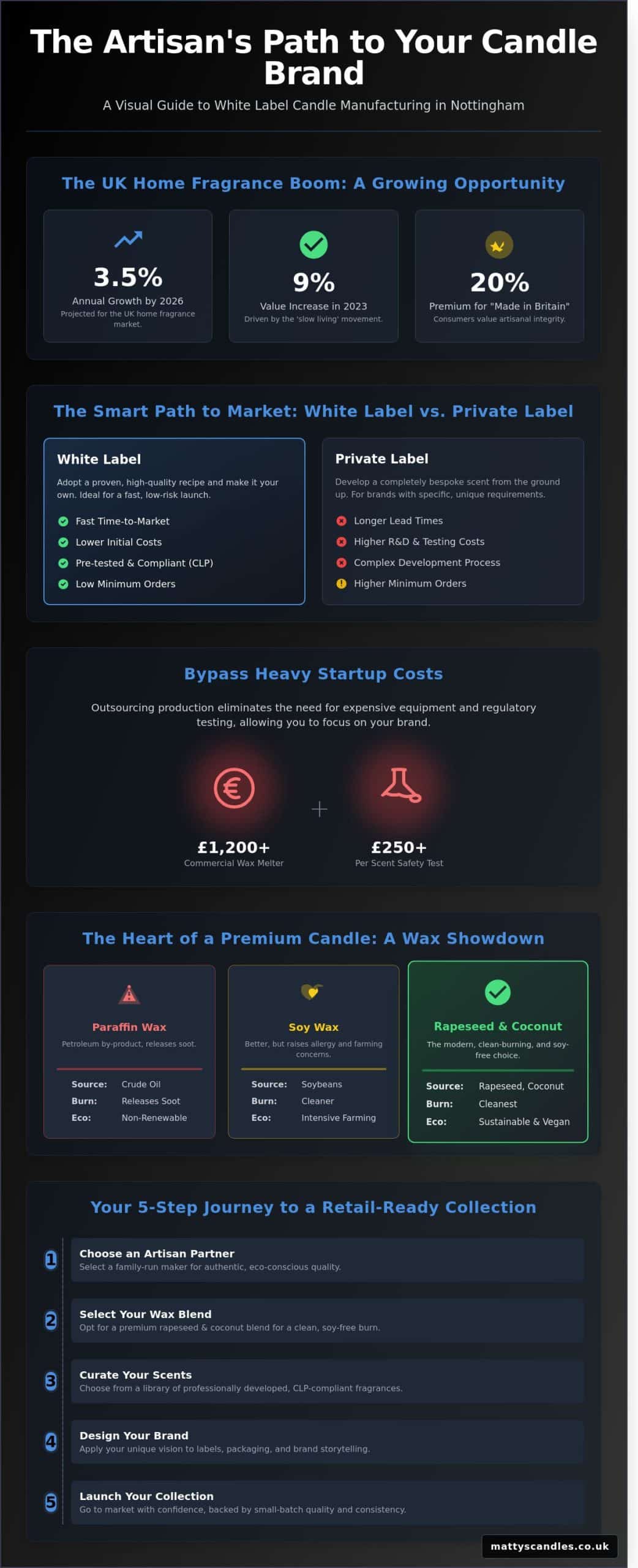 White Label Candle Manufacturing Nottingham: A Premium UK Guide (2026)