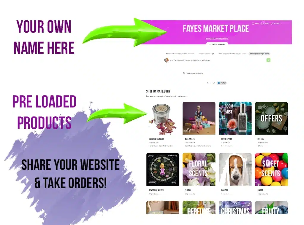 A sample online shop webpage with a purple header labelled “Fayes Market Place,” showcasing product categories like Buy Wax Melts in Bulk. Text reads: “Your own name here, pre-loaded products, share your website & take orders!” with green arrows pointing to features.